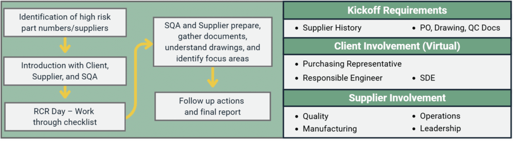 Require Consumption Review Process