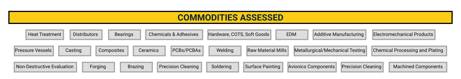 Commodities Assessed for Supplier Capability