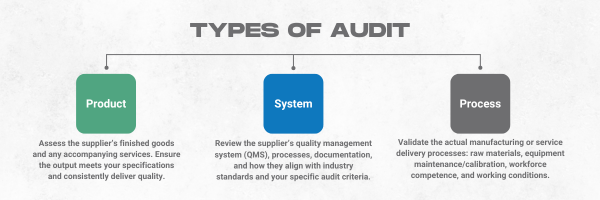 Infographic titled ‘Types of Audit’ showing three categories: Product, System, and Process. Product audits assess finished goods and services for quality; System audits review the supplier’s quality management system, processes, and documentation; Process supplier audits validate manufacturing or service delivery processes including materials, equipment, and workforce competence.