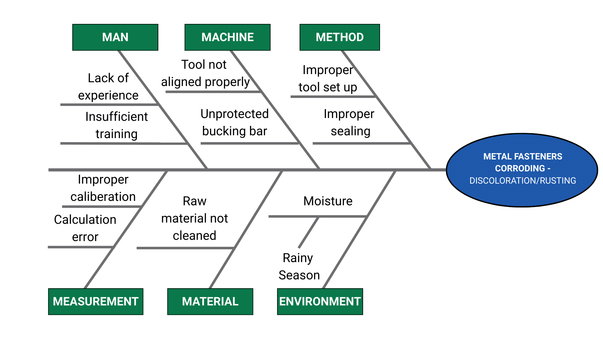 CAPA fishbone (Ishikawa) diagram illustrating potential causes of metal fastener corrosion, discoloration, and rusting, categorized by Man, Machine, Method, Measurement, Material, and Environment.