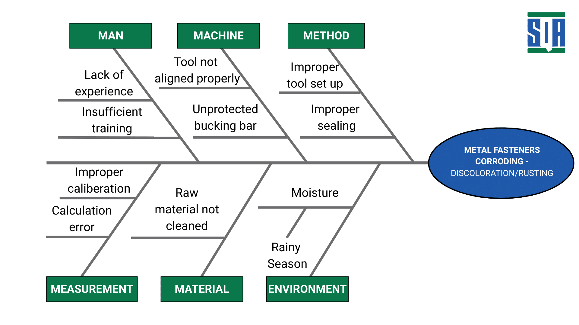 CAPA fishbone (Ishikawa) diagram illustrating potential causes of metal fastener corrosion, discoloration, and rusting, categorized by Man, Machine, Method, Measurement, Material, and Environment.